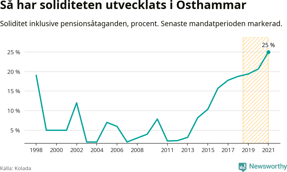 Graf: Soliditet i Östhammars kommun över tid